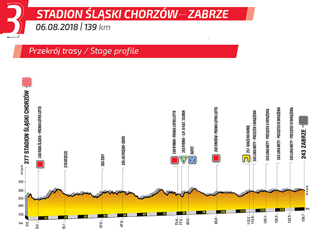 Stage 3 profile